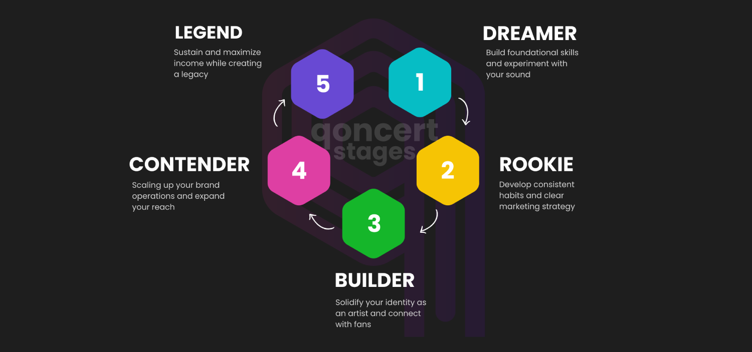 Qoncert Stages: The 5 Levels of a Music Career